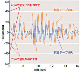 揺れ幅が 1/2 だからケガにも安心